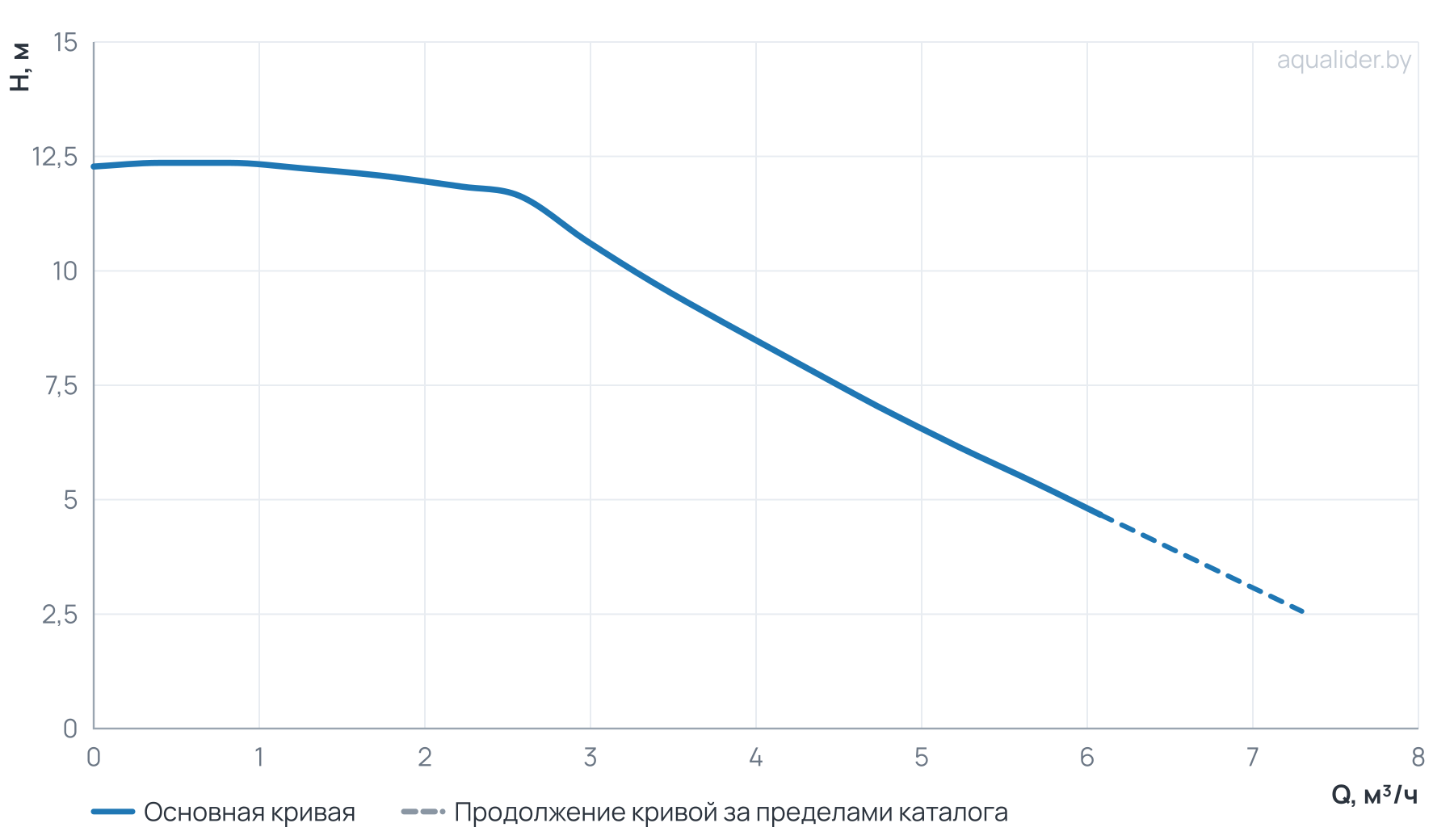 График напора и расхода: Циркуляционный насос GR 25-120 энергоэффективный PWM/AUTO