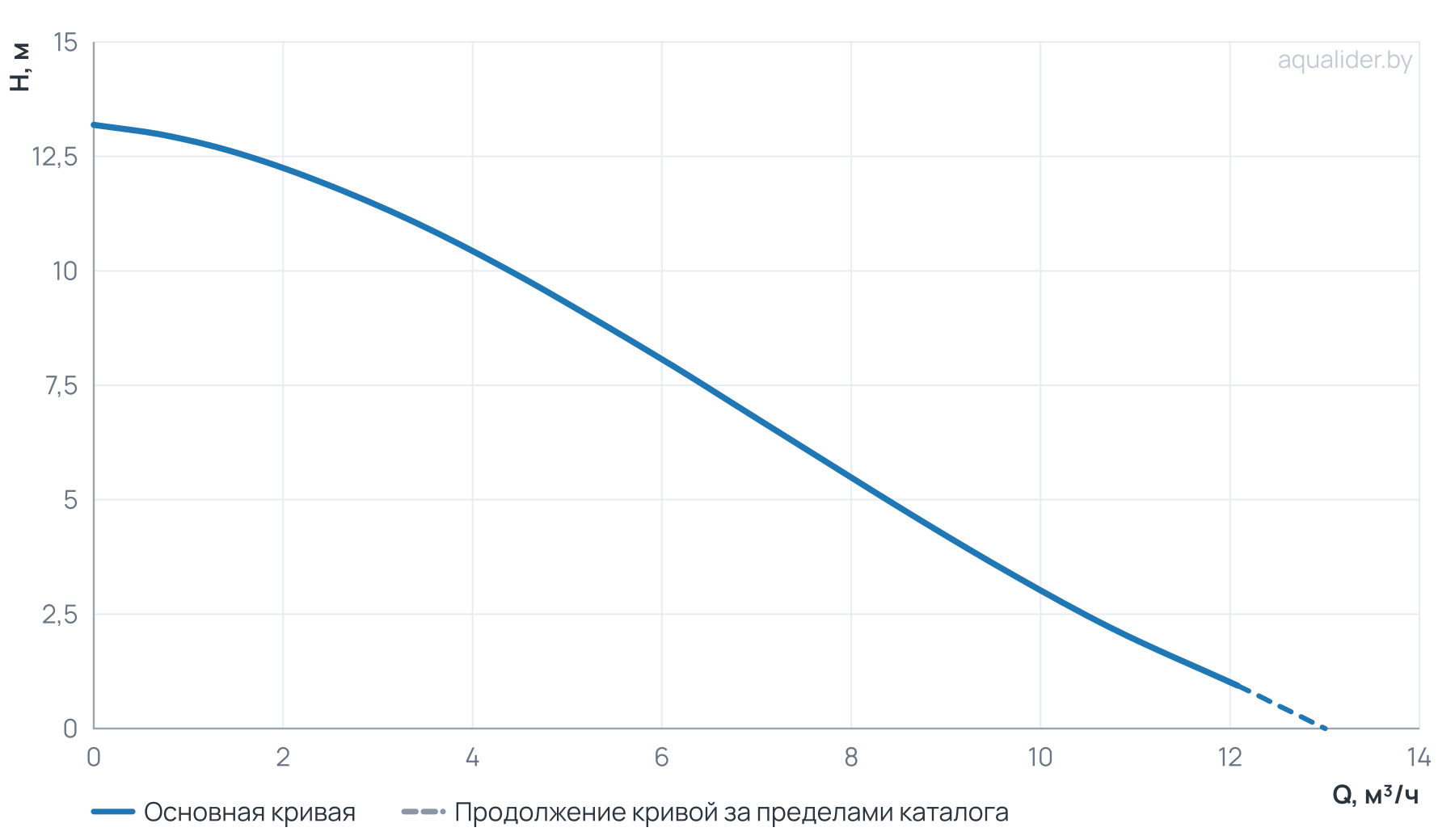 График напора и расхода: Циркуляционный насос GR 32-120 энергоэффективный фланцевый PWM/AUTO