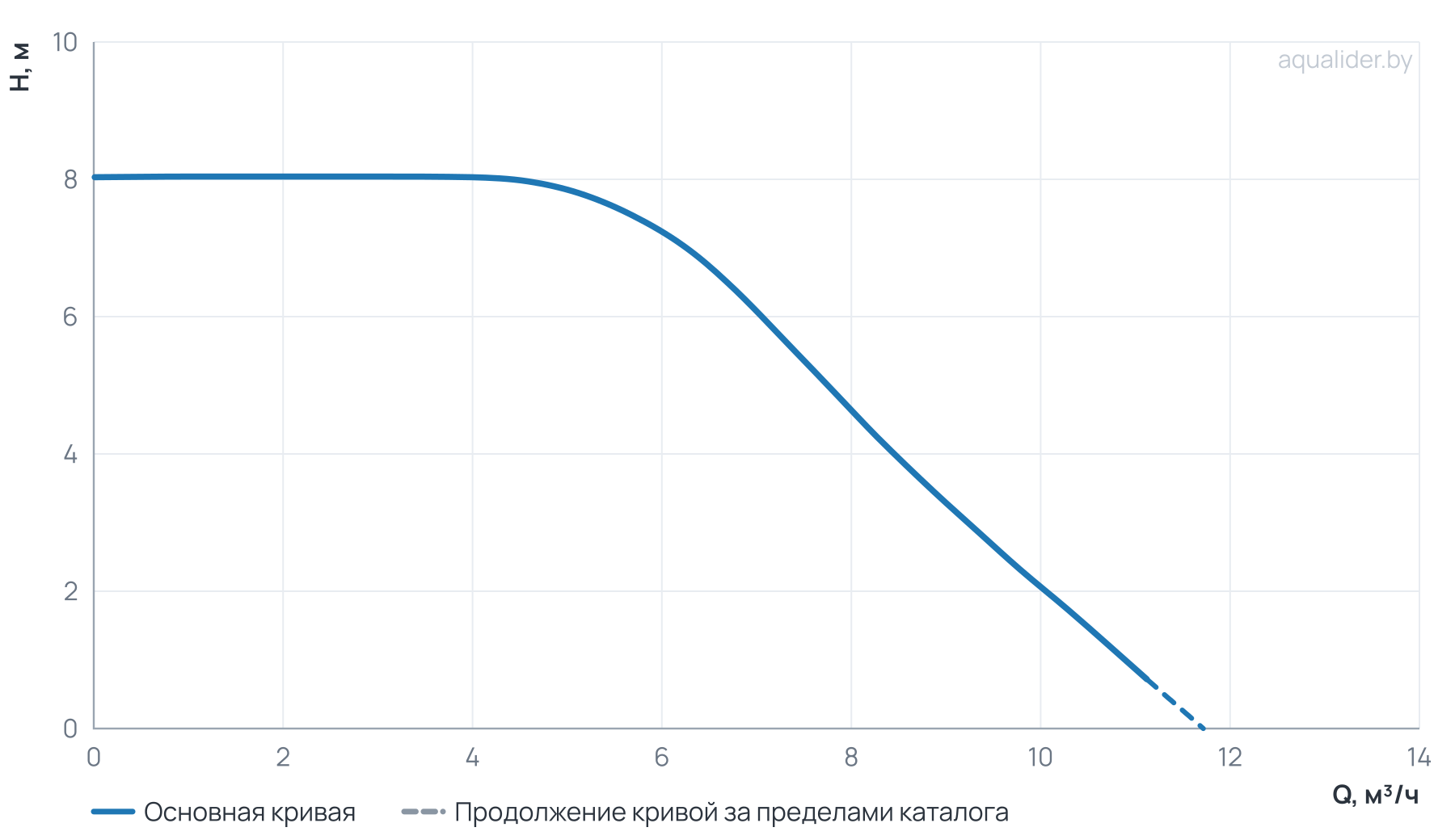 График напора и расхода: Циркуляционный насос GRA 32-80 энергоэффективный фланцевый