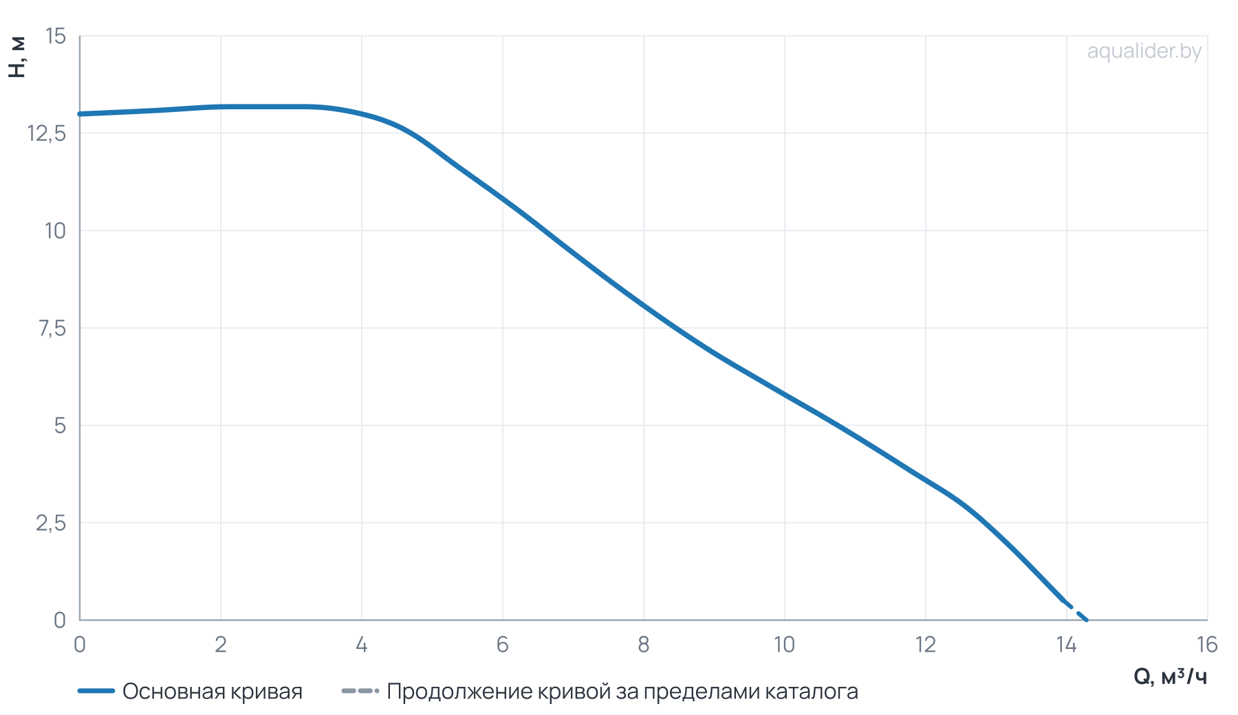 График напора и расхода: Циркуляционный насос GRA 40-120 энергоэффективный фланцевый