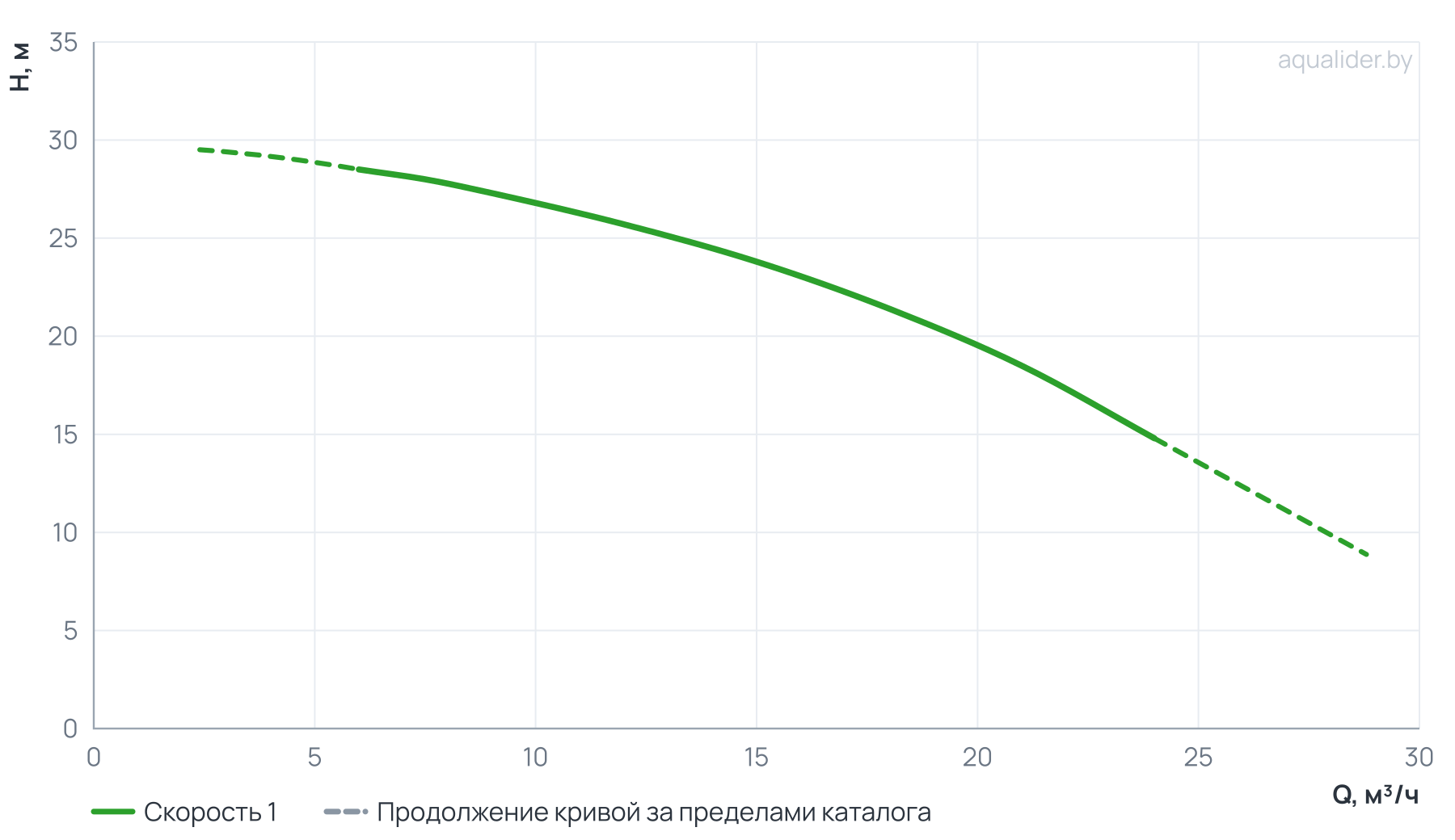 График напора и расхода: Консольно-моноблочный насос CM32-160B
