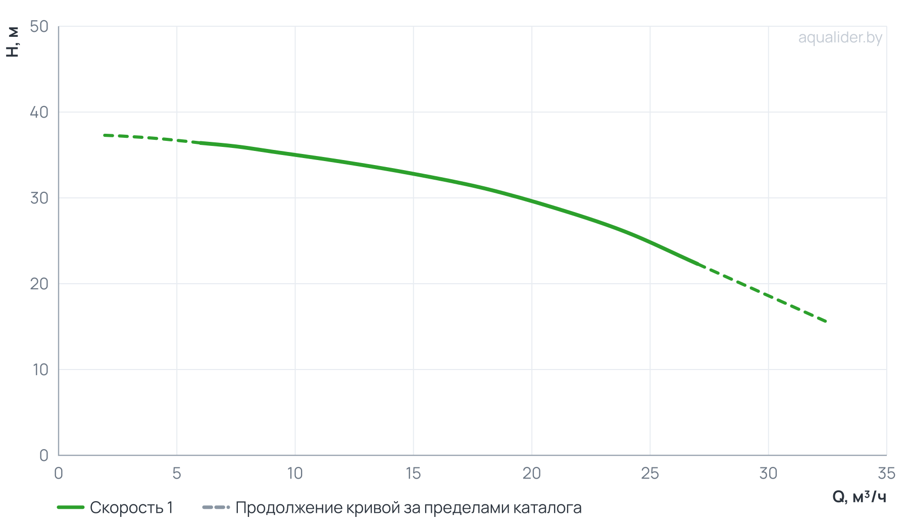 График напора и расхода: Консольно-моноблочный насос CM32-160A