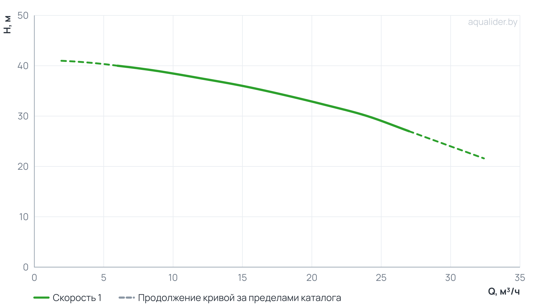График напора и расхода: Консольно-моноблочный насос CM32-200C