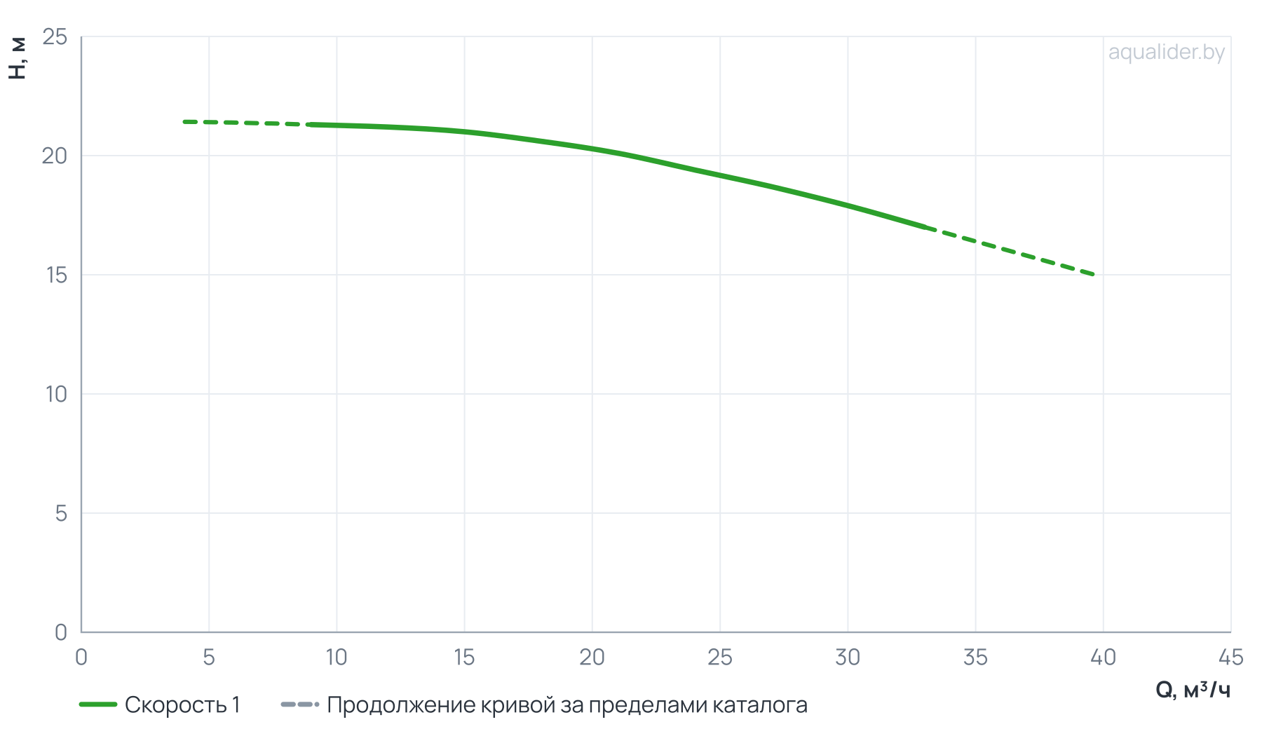 График напора и расхода: Консольно-моноблочный насос CM40-125B