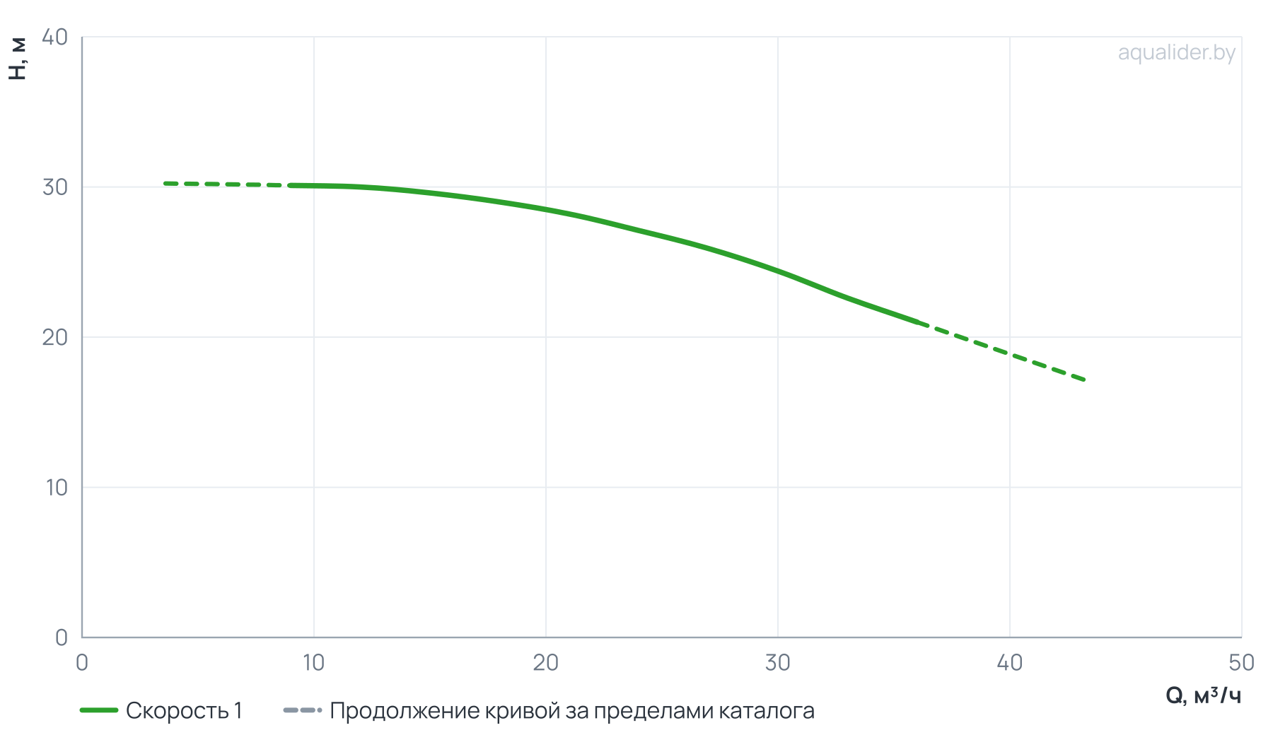 График напора и расхода: Консольно-моноблочный насос CM40-160B