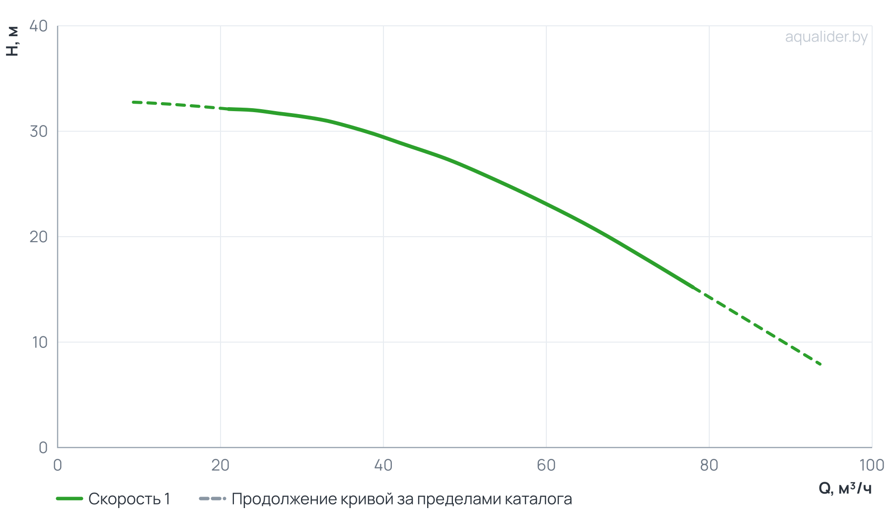 График напора и расхода: Консольно-моноблочный насос CM50-160B