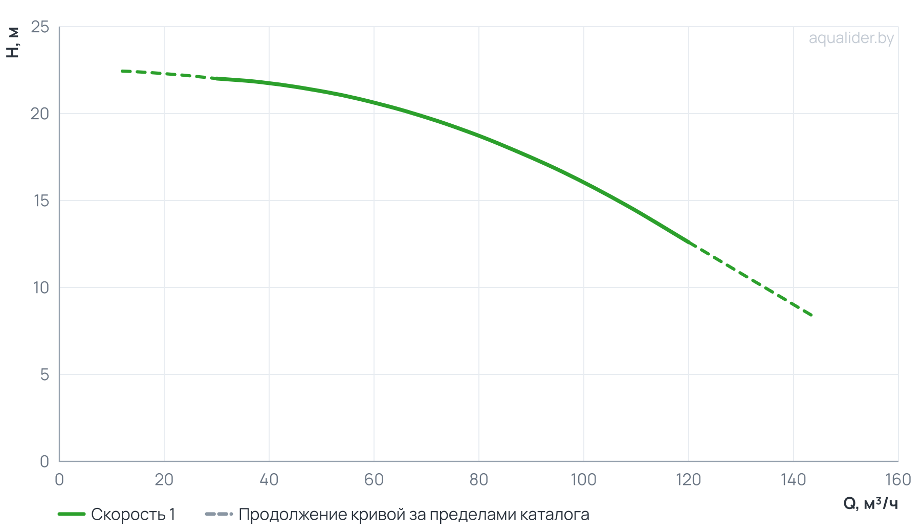 График напора и расхода: Консольно-моноблочный насос CM65-125B