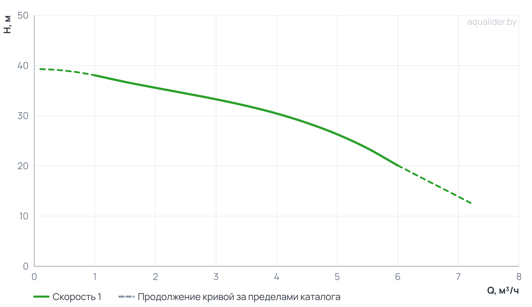 График напора и расхода: Многоступенчатый горизонтальный насос CMI4-4