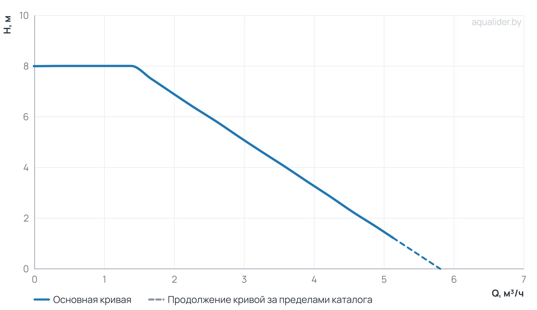 График напора и расхода: Энергоэффективный циркуляционный насос RS32-8EAY-W-180