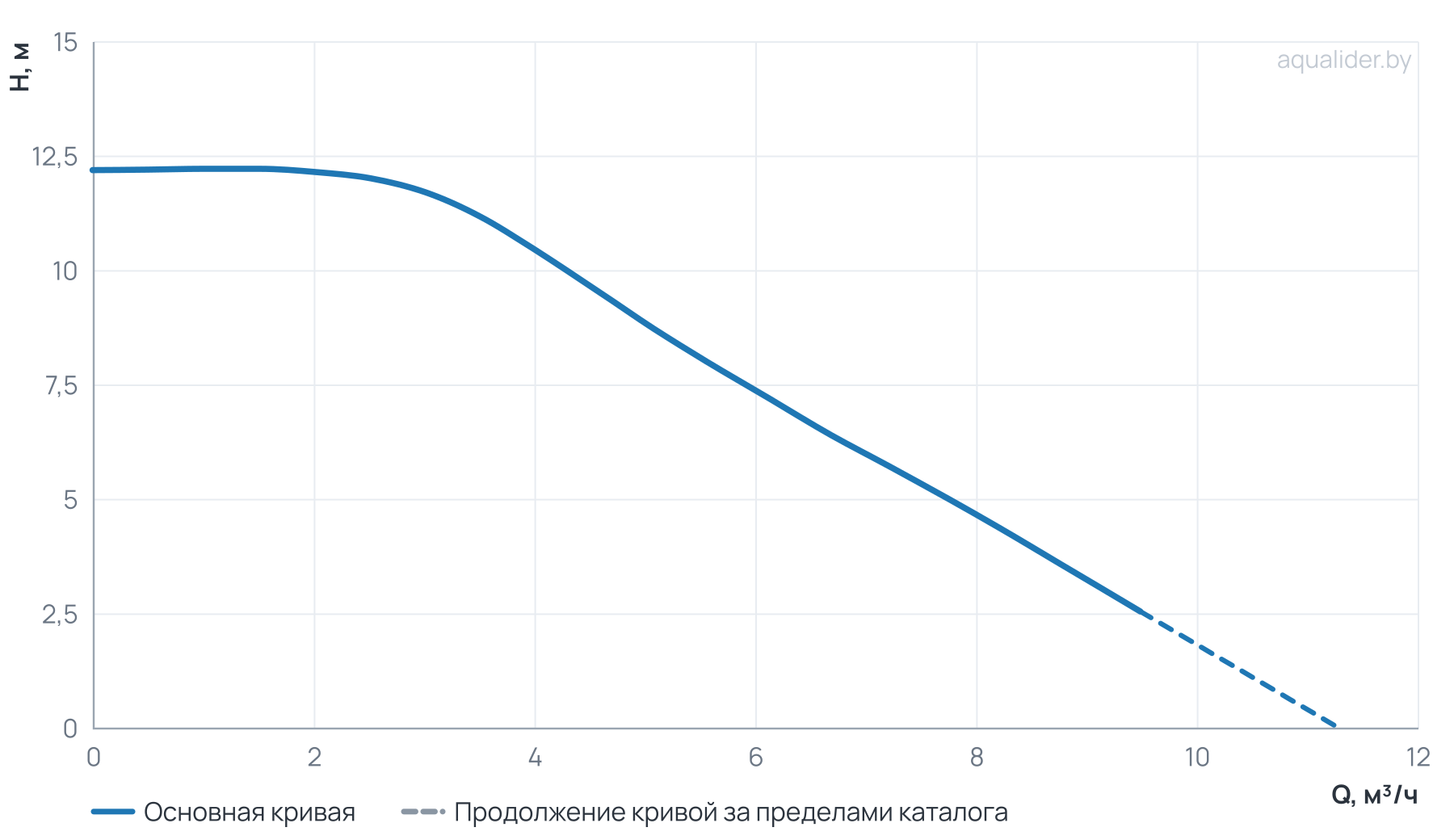 График напора и расхода: Энергоэффективный циркуляционный насос RS32/12EA-W