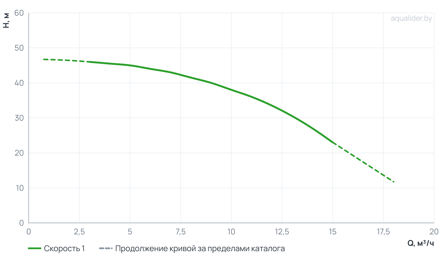 График напора и расхода: Многоступенчатый горизонтальный насос CMI10-3