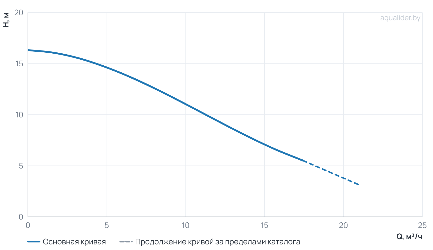 График напора и расхода: Энергоэффективный циркуляционный насос GRS40-18EA-F