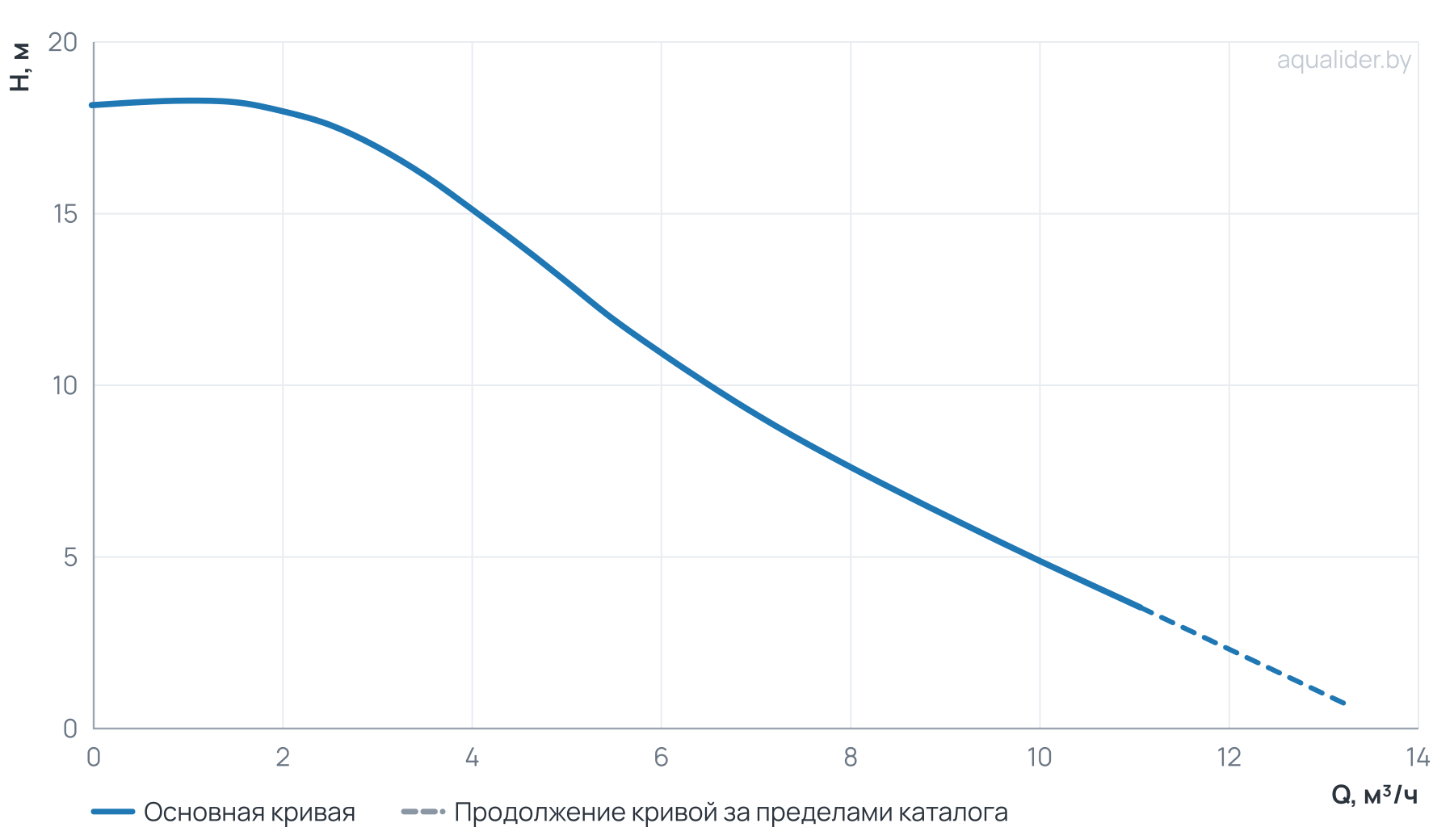 График напора и расхода: Энергоэффективный циркуляционный насос RS32/18EA-W