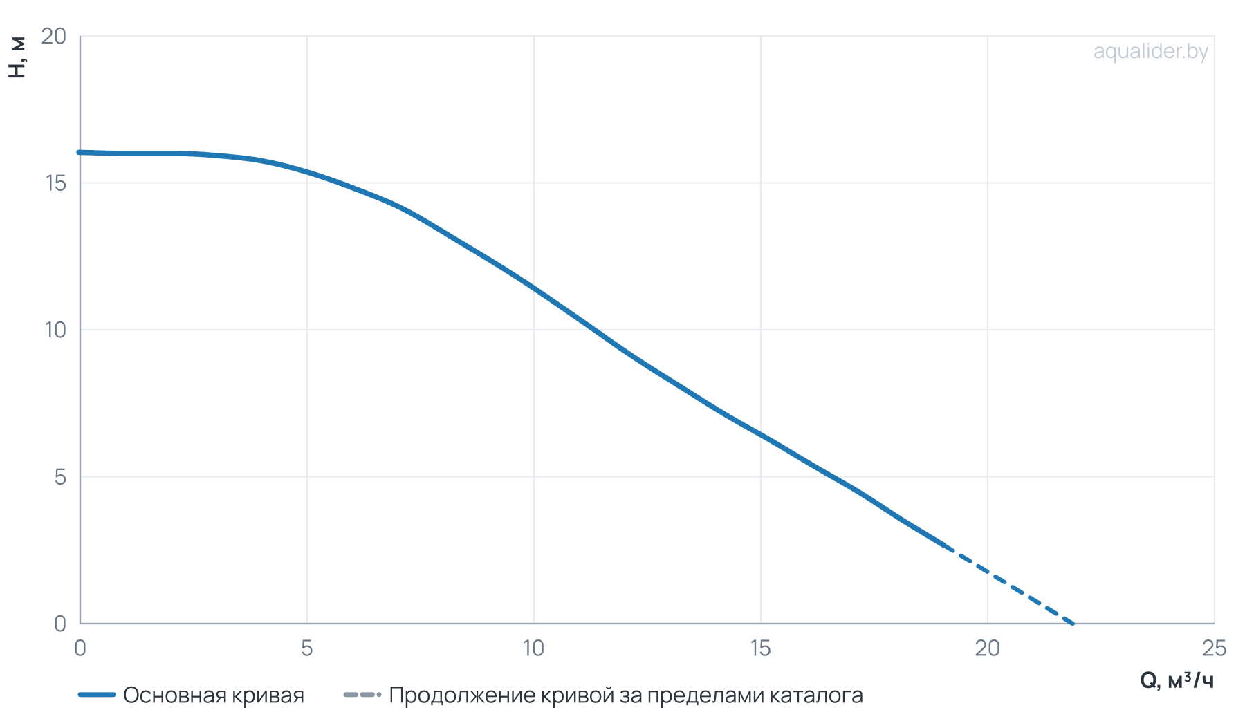 График напора и расхода: Циркуляционный насос GRA 40-160 энергоэффективный фланцевый