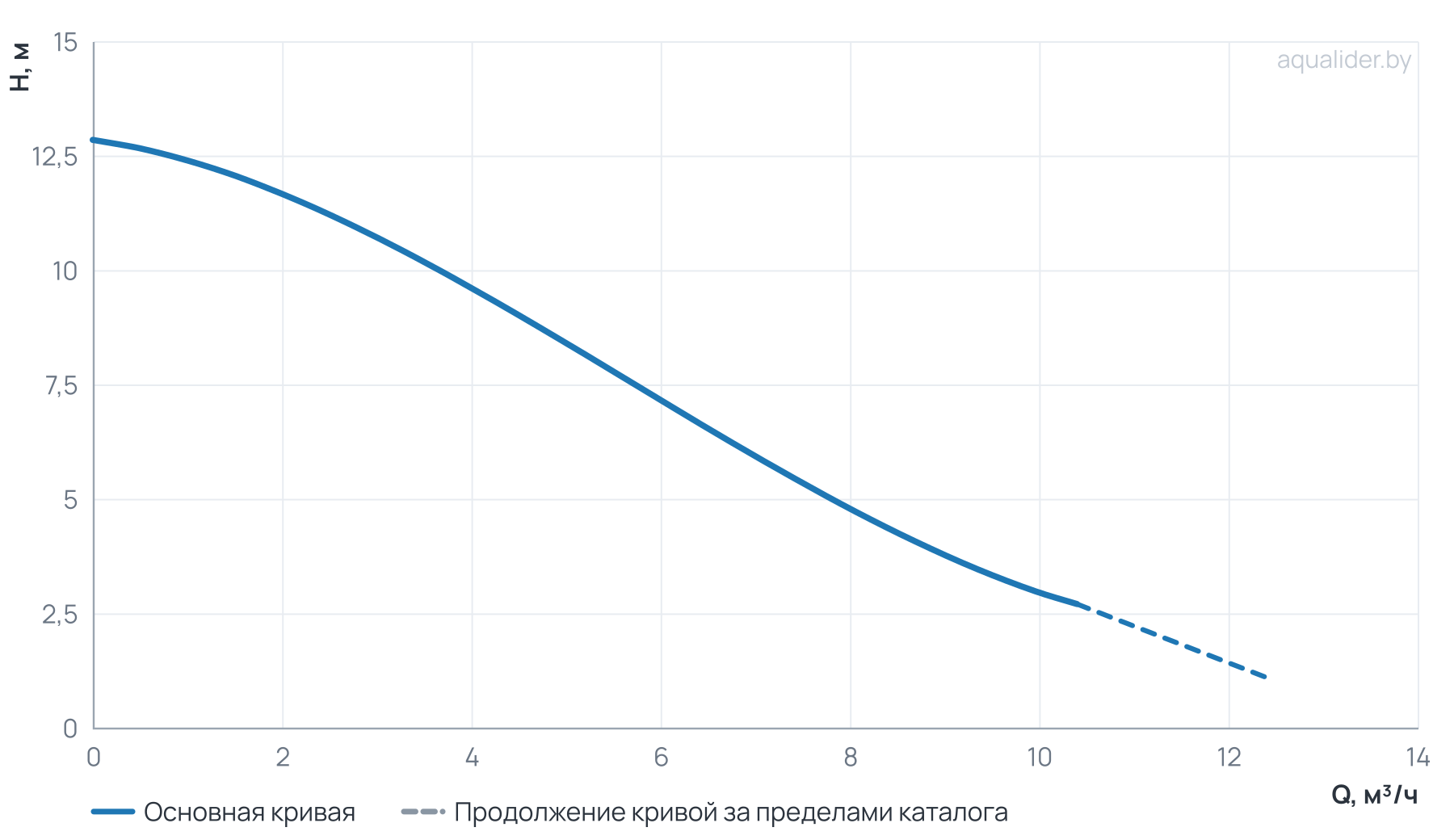 График напора и расхода: Энергоэффективный циркуляционный насос GRS32-12EA-F