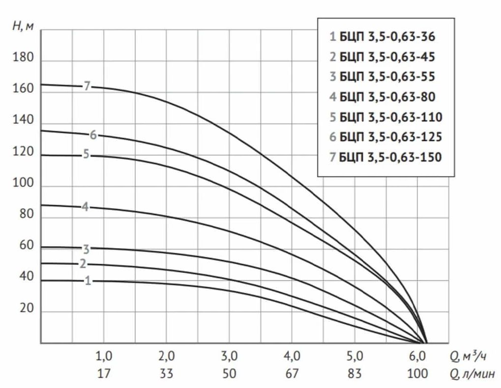 Погр. центр. электронасос БЦП 3,5-0,63-36 (370 Вт,15 м) UNIPUMP