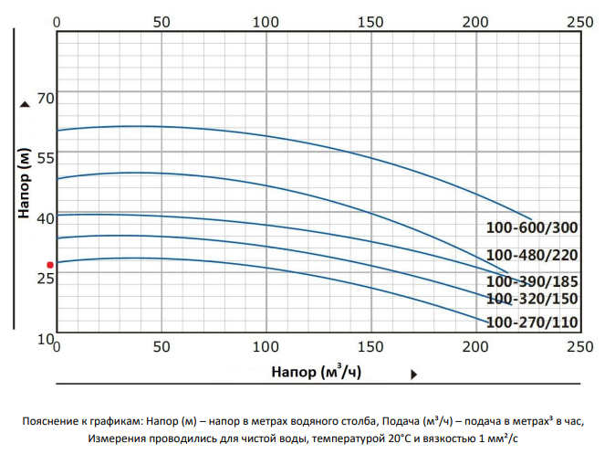 Циркуляционный насос In-Line PT 100-320/150