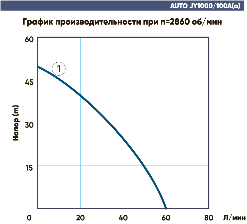 Станция насосная бытовая AUTO JY-100А(а)(1.1kW) GARDANA