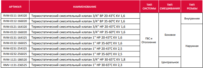 RVM-0231-254325 Термостатический смесительный клапан для систем отопления и ГВС 1" НР 20-43°С