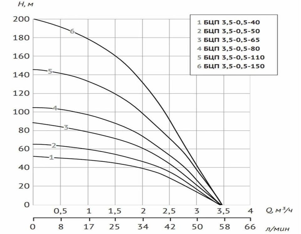 Погружной центробежный электронасос БЦП 3,5-0,5-40 (370 Вт,1 м) UNIPUMP