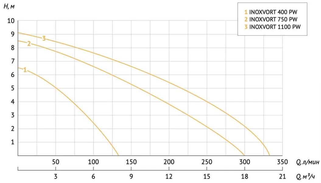 Дренажный насос INOXVORT 750 SW UNIPUMP
