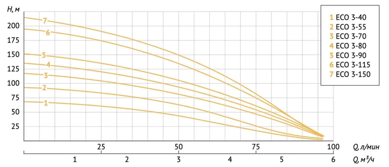 Погружной насос 4" ECO 3-55 (0.75 кВт,30 м) UNIPUMP