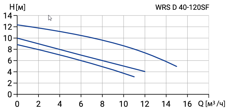 Сдвоенный циркуляционный насос Wellmix WRS D 40-120SF (3скорости,380V)