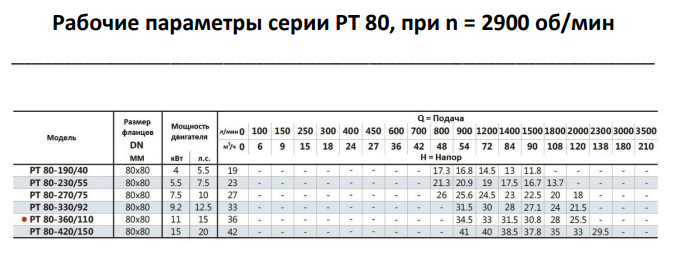 Циркуляционный насос In-Line PT 80-420/150