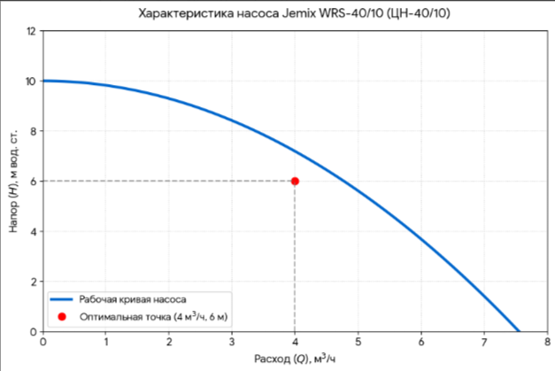 ЦН-40/10, (WRS-40/10,) Циркуляционный насос JEMIX для отопления.
