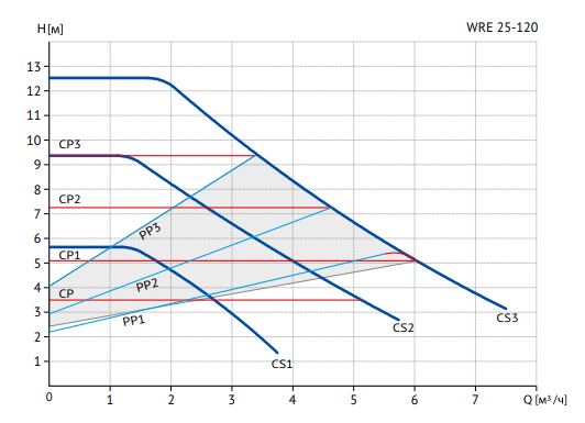 Циркуляционный насос Wellmix WRE 25/120-180 (частотное регулирование)