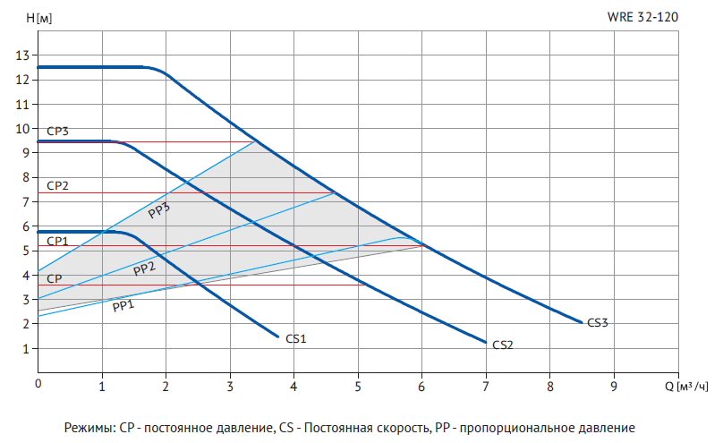 Циркуляционный насос Wellmix WRE 32/120-180 (частотное регулирование)