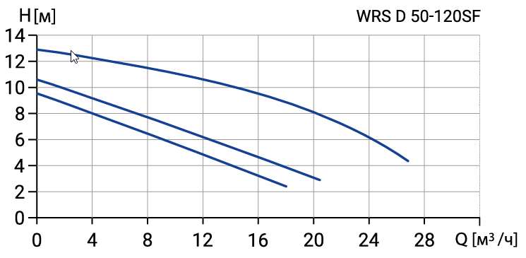 Сдвоенный циркуляционный насос Wellmix WRS D 50-120SF (3скорости,220V)