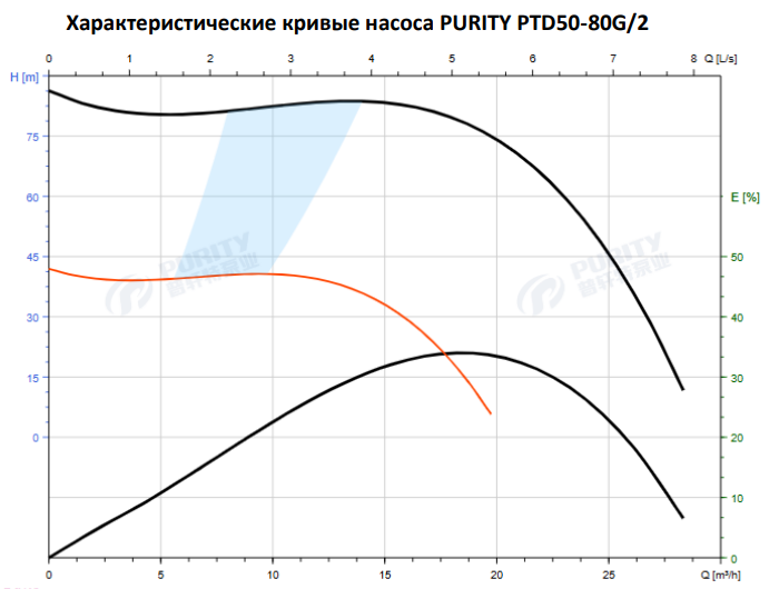 Циркуляционный насос In-Line PTD50-80G/2