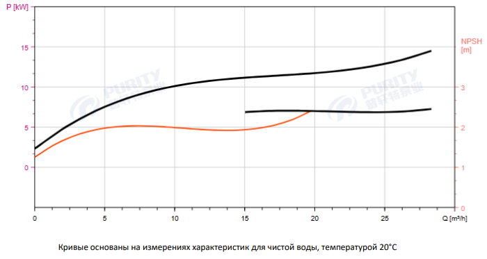 Циркуляционный насос In-Line PTD50-80G/2