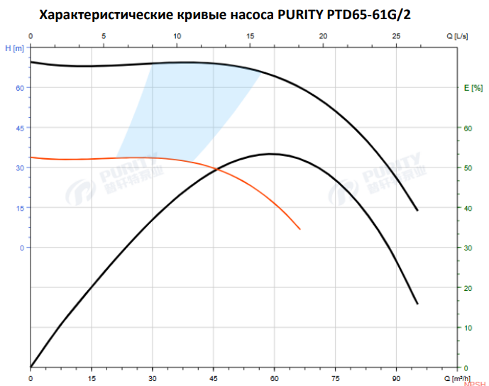Циркуляционный насос In-Line PTD65-61G/2