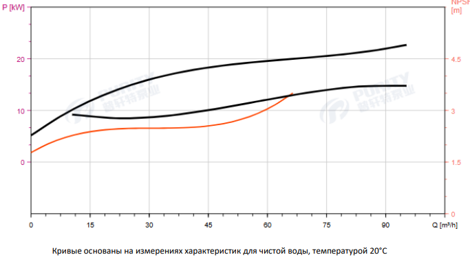 Циркуляционный насос In-Line PTD65-61G/2