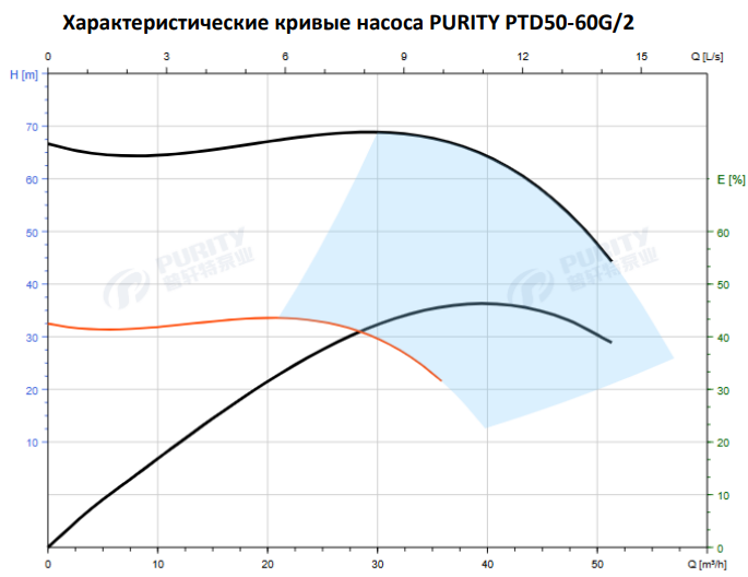 Циркуляционный насос In-Line PTD50-60G/2