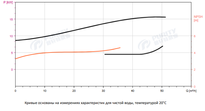 Циркуляционный насос In-Line PTD50-60G/2