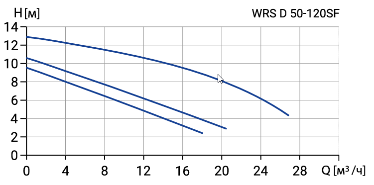 Сдвоенный циркуляционный насос Wellmix WRS D 50-120SF (3скорости,380V)