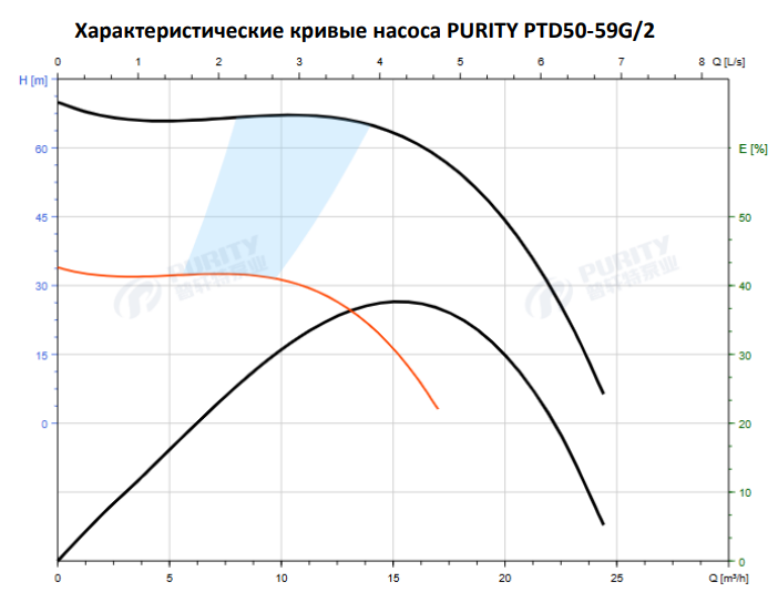 Циркуляционный насос In-Line PTD50-59G/2