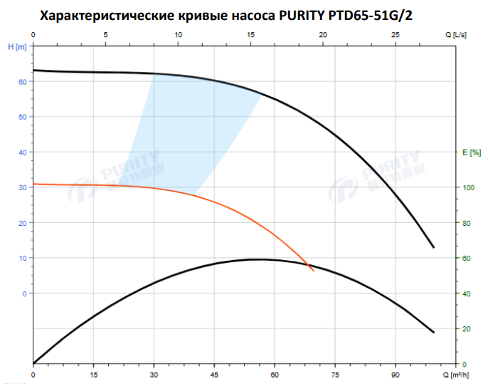 Циркуляционный насос In-Line PTD65-51G/2