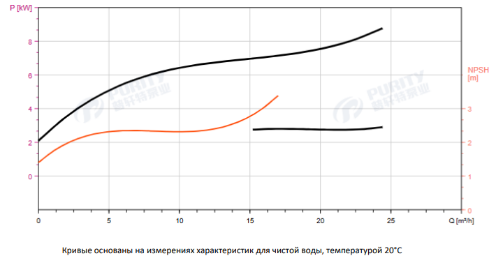 Циркуляционный насос In-Line PTD50-59G/2