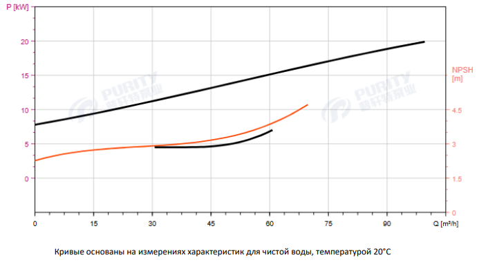 Циркуляционный насос In-Line PTD65-51G/2