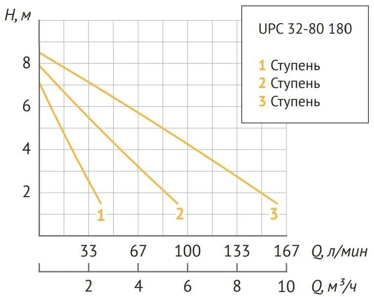 Насос циркуляц. (отопл.) UPC 32-80 180 UNIPUMP