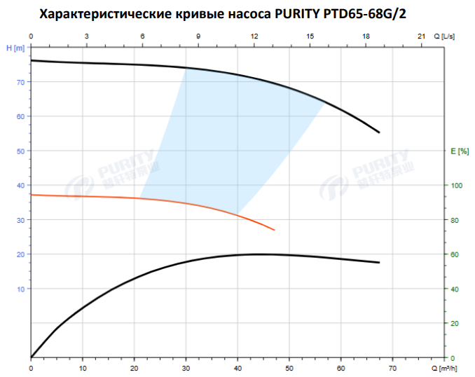 Циркуляционный насос In-Line PTD65-68G/2