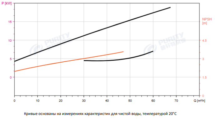 Циркуляционный насос In-Line PTD65-68G/2