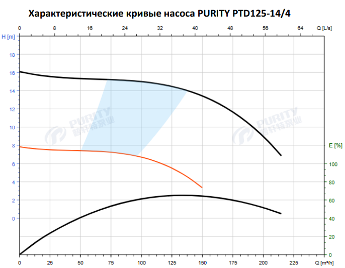 Циркуляционный насос In-Line PTD125-14/4