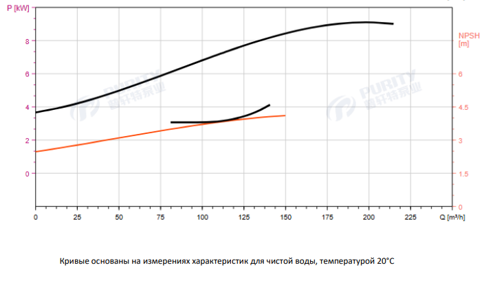 Циркуляционный насос In-Line PTD125-14/4