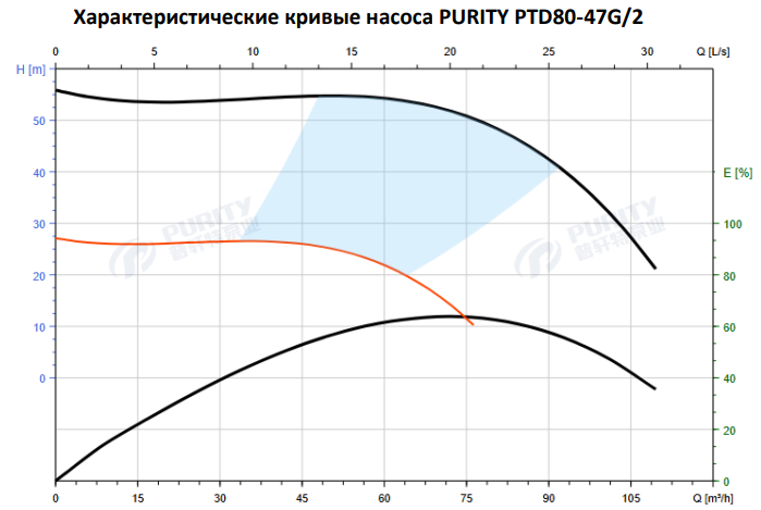 Циркуляционный насос In-Line PTD80-47G/2