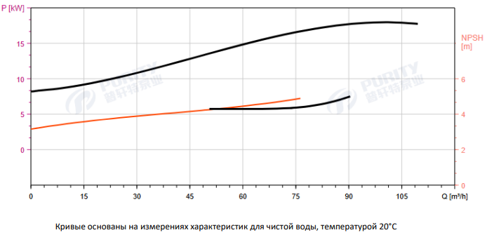 Циркуляционный насос In-Line PTD80-47G/2